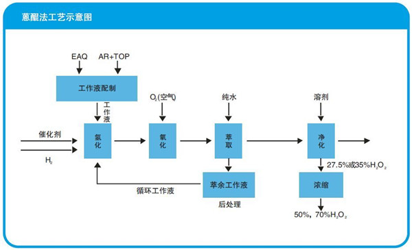 过氧化氢生产工艺.jpg